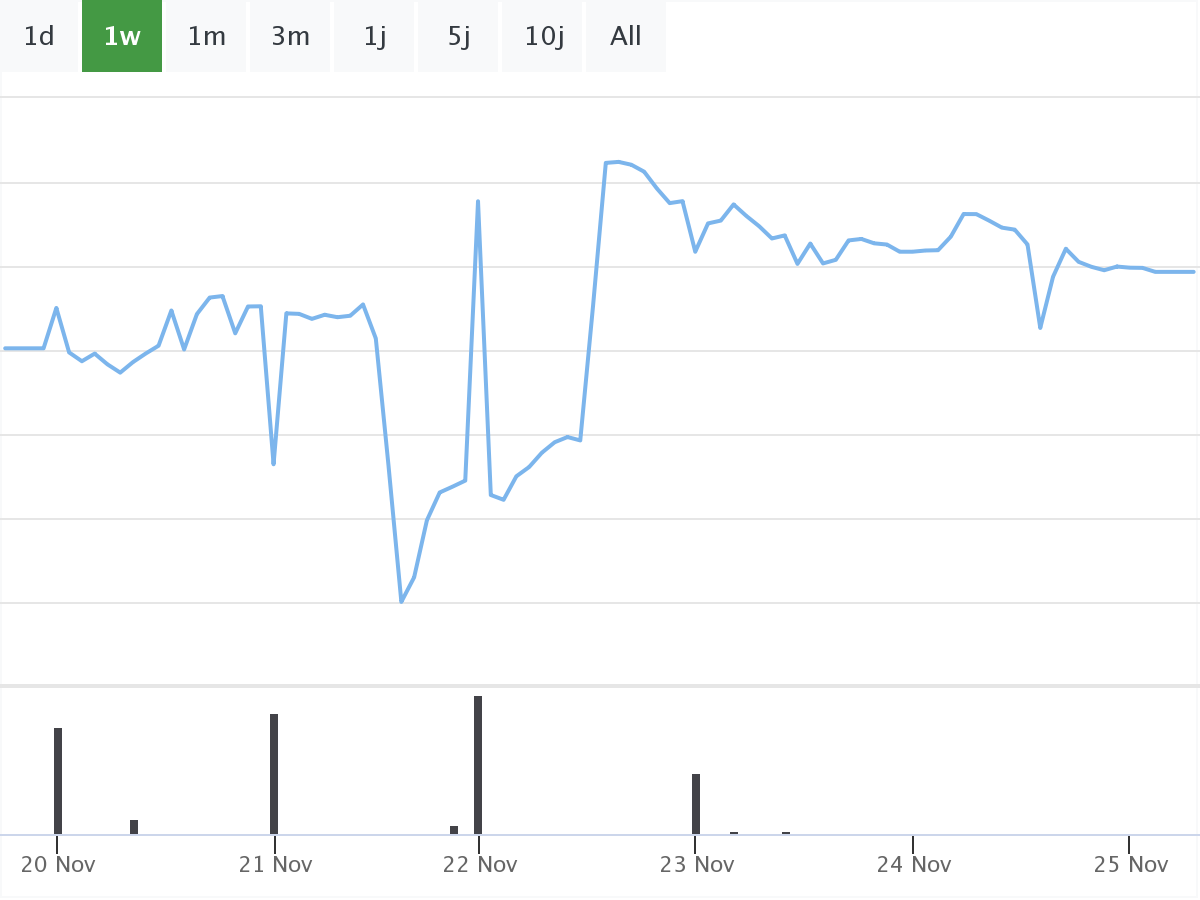 Amazon Börsennews Chart